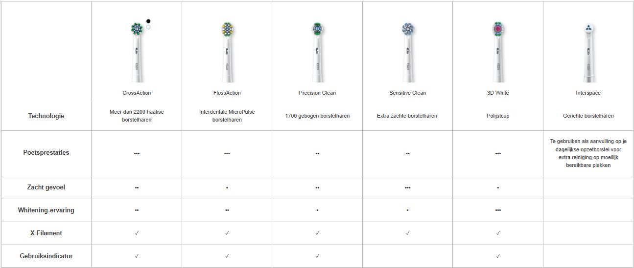 Image showing a comparison chart of different types of toothbrush heads with five toothbrush images labeled as CrossAction, FlossAction, Precision Clean, Sensitive Clean, 3D White, and Interspace, alongside text describing their features.