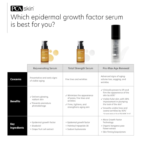 Which epidermal growth factor serum is best for you? Concerns rejuvenating serum sérum rajeunissant PCA skin 1fl oz/29.5 mL Rejuvenating Serum Preventative and early signs of visible aging total strength serum sérum force totale pro-max age renewal advanced serum with growth factor technology 03 correct PCA skin 1 fl oz/29.5 mL PCA skin 1 fl oz (29 mL) Total Strength Serum Fine lines and wrinkles Pro-Max Age Renewal Advanced signs of aging: volume loss, sagging, and wrinkles
              Benefits ✓ Delivers glowing, radiant skin ✓ Prevents premature photodamage ✓ Minimizes the appearance of pores, fine lines and wrinkles ✓ Firms, tightens, and strengthens aging skin ✓Clinically proven to lift and firm the appearance of the skin by 60%* ✓ Visibly fuller skin, with 58% improvement in plumping the look of the skin* ✓ Smooths visible lines and coarse wrinkles by 40%* *24-week data on file at PCA SKINR. N=47 Key Ingredients + Epidermal growth factor + Bisabolol + Grape fruit cell extract + Epidermal growth factor + Palmitoyl tripeptide-38 + Sodium hyaluronate + Micro Growth Factor Technology + Organic kangaroo paw flower extract + Skin-firming biopolymers
