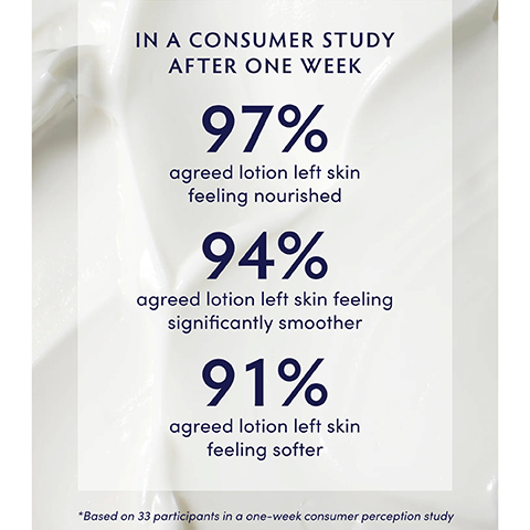 IN A CONSUMER STUDY AFTER ONE WEEK 97% agreed lotion left skin feeling nourished 94% agreed lotion left skin feeling significantly smoother 91% agreed lotion left skin feeling softer *Based on 33 participants in a one-week consumer perception study