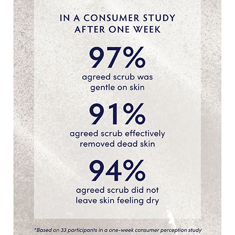 IN A CONSUMER STUDY AFTER ONE WEEK 97% agreed scrub was gentle on skin 91% agreed scrub effectively removed dead skin 94% agreed scrub did not leave skin feeling dry *Based on 33 participants in a one-week consumer perception study