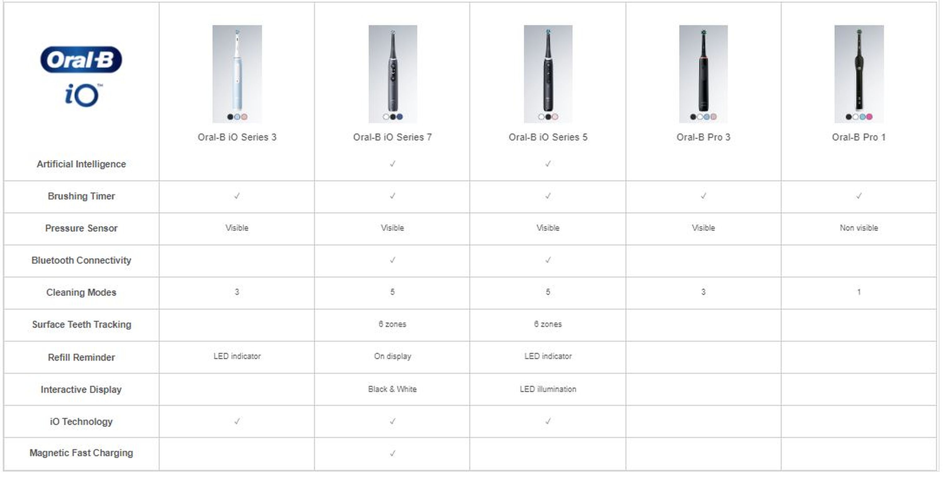 OralB
                                  iO
                                  Oral.e iO Senes S
                                  Artificial intellirnce
                                  Pressure Setu«
                                  Bluetooth Cmnectivity
                                  Cleaning
                                  Surface Teeth Tracking
                                  Refill Renüxjer
                                  Interactive Oi»lay
                                  iO Technology
                                  Wgnetic Fast ClurgitV
                                  oral.e iO Senes 7
                                  Oral.e iO Series 4
                                  OraLB Pro 3
                                  Oral.e Pro 1