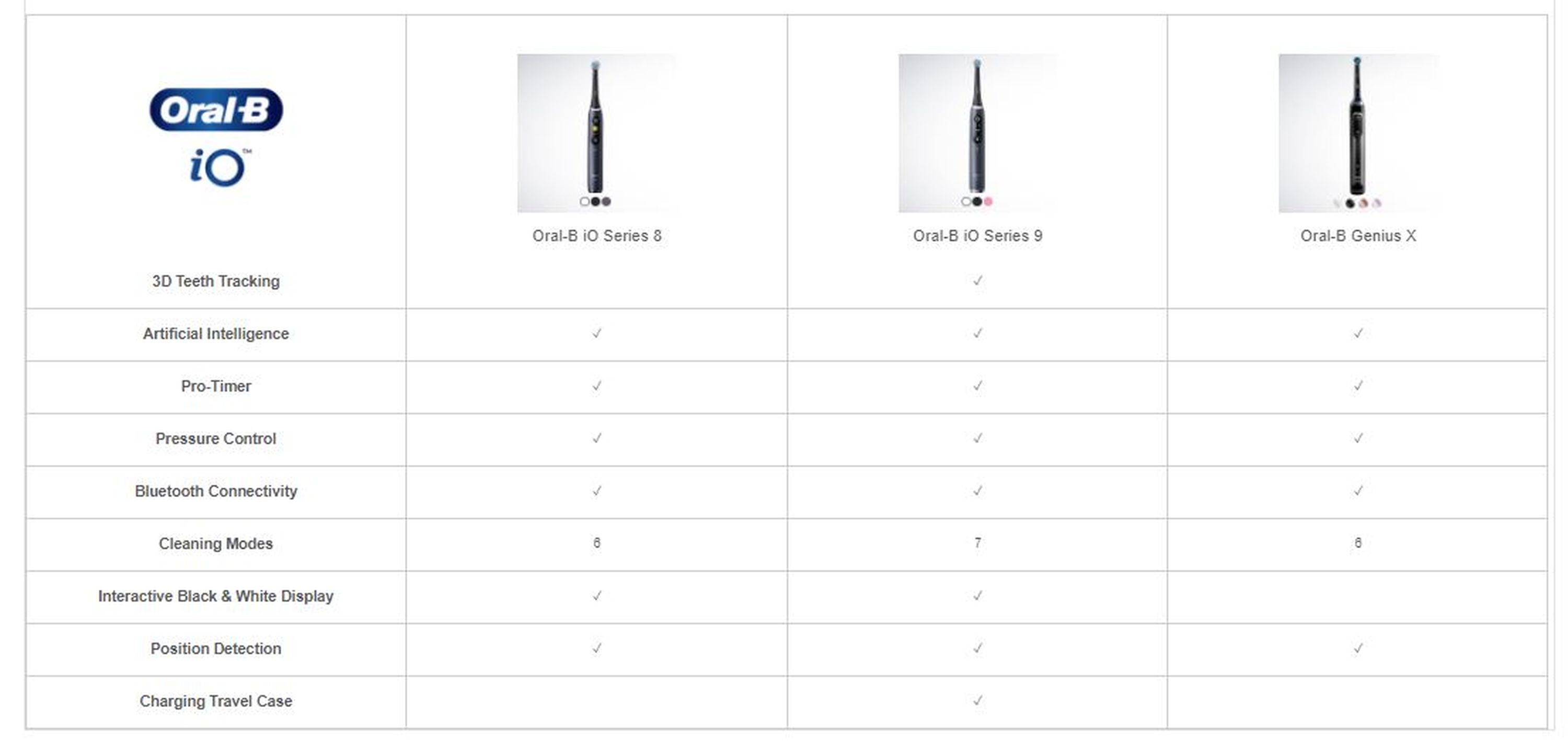 OralB
                                  iO
                                  30 Teeth Tracking
                                  Artiftial Intelliwnce
                                  Pro.Tinw
                                  Pressure
                                  Bli*tootl Conr*ctivity
                                  Whde
                                  Position C*tection
                                  Travel Case
                                  Oral-E iO Senes 8
                                  Oral-8 iO Senes 9
                                  Oral-B Genius X