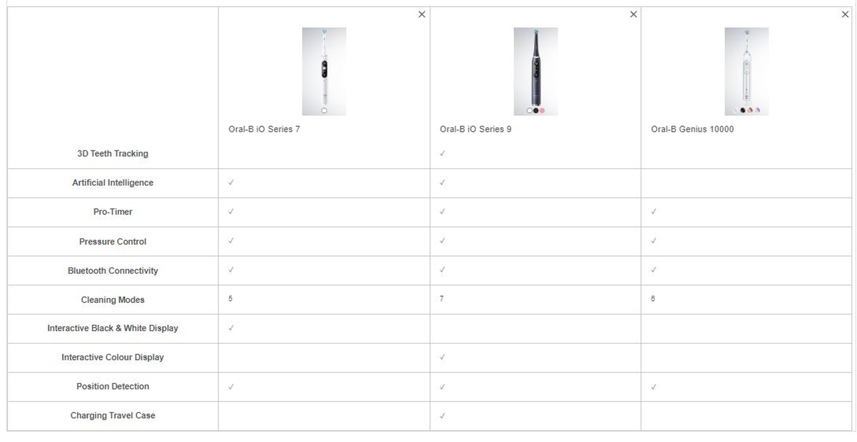 Oral.B iO Senes 7 30 Teeth Tracking Artificial Intelligence pro.Tinw Pressure Control Blt*tooth Contectivity interactive Back & White Ch-splay Interactive Dsplay Position Detection Charing Travel Case Oral.B iO Senes 9 Oral-E Genius 10000