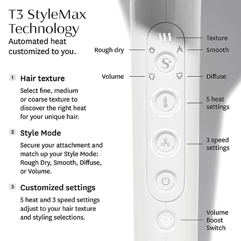 Image 1, T3 style max technology automated heat customised to you. 1 = hair texture, select fine, medium or coarse texture to discover the right heat for your unique hair. 2 = style mode, secure your attachment and match up your style mode: rough dry, smooth, diffuse or volume. 3 = customized settings, 5 heat and 3 speed settings adjust to your hair texture and styling selections. rough dry, volume, texture, smooth, diffuse, 5 heat settings, 3 speed settings, volume boost switch. image 2, identifying your hair texture run one hair strand between your fingers. can you barely feel and see the strand? = fine hair texture. can you easily feel the strand and does it glide smoothing through your fingers select medium hair texture. does the strand feel thick and textured as it runs through your fingers select coarse hair texture. image 3, select from 4 style modes. rough dry, smooth, volume and diffuse. image 4, includes 4 attachments to create a variety of looks that last. soft touch 3 diffuser, smoothing comb, dry concentrator, styling concentrator. image 5, maximum style with minimized heat exposure. 92% used less heat with better results. based on a third party panel study of 101 participants. image 6, 95% saw smoother shinier hair. 96% experienced less damage. based on a third party panel study of 101 participants. image 7, digital t3 ion air technology gently dries hair fast while locking in body and shine. ion generator saturates airflow with 10 million negative ions per second to minimize static frizz, boost shine and smooth the cuticle. wider air flow 2 time wider airflow reduces dry time while preserving hair's natural moisture. smart microchip keeps temperature fluctuations in check. 2 times wider airflow refers to the total square millimeter area of open are output outlet of the t3 featherwight style max dryer using t3 drying concentrator that was 119% wider compared to the average square millimeter area of open hair output outlet of five other leading premium hair dryers using their wide drying concentrators. image 8, t3 featherweight style max, how to achieve a blow out. step 1 = start with wet, detangled hair. rough dry hair to 80% with drying concentrator. step 2 = attach the styling concentrator style hair in 3 inch sections. step 3 = use a round brush to apply tension to each section and to smooth ends. step 4 = press the lock in cool shot button to set your style.