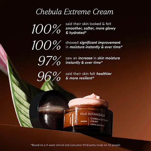 Image 1, Chebula Extreme Cream said their skin looked & felt 100% smoother, softer, more glowy O & hydrated* 100% 97% showed significant improvement in moisture instantly & over time* saw an increase in skin moisture instantly & over time* 96% said their skin felt healthier & more resilient* TRUE BOTANICALS CHEBULA EXTREME CREAM crème extrine renew *Based on a 4-week clinical and consumer third-party study on 32 people Image 2, BEFORE AFTER "unretouched Image 3, BEFORE AFTER Image 4, BEFORE AFTER Image 5, INGREDIENT SPOTLIGHT Chebula Extreme Cream CHEBULA Anti-aging powerhouse that helps fight 5 signs of aging while supporting the skin barrier HYALURONIC ACID Delivers a powerful burst of hydration, helps minimize the look of wrinkles ACEROLA CHERRIES A rich antioxidant with high contents of Vitamin C & Potassium that is known to help intensely hydrate, smooth and brighten skin