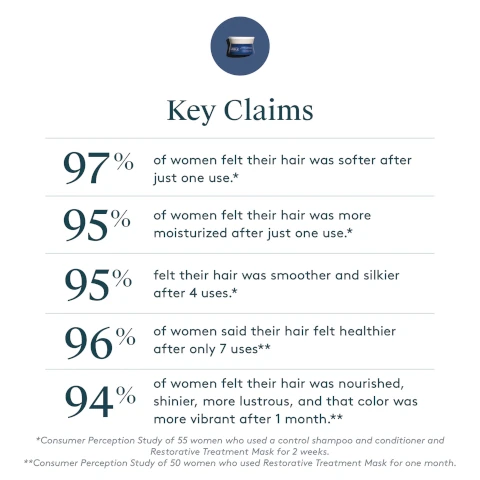 Image 1, Key Claims 100% of women said their hair was immediately shinier. 94% of women felt their hair looked repaired after one use. 98% of women said their hair was polished, nourished, silkier, healthier, and protected from environmental stressors after 8 hours. 100% of of women felt this product did not leave hair greasy or weighed down after 1 week of use. Consumer perception study conducted on 50 respondents immediately, after 8 hours, 3 days and 1 week of product usage.Image 2, Key Claims, 97% % of women felt their hair was softer after just one use.* 95% of women felt their hair was more moisturized after just one use.* 95% felt their hair was smoother and silkier after 4 uses.* 96% of women said their hair felt healthier after only 7 uses**. 94% of women felt their hair was nourished, shinier, more lustrous, and that color was more vibrant after 1 month.** *Consumer Perception Study of 55 women who used a control shampoo and conditioner and Restorative Treatment Mask for 2 weeks.*Consumer Perception Study of 50 women who used Restorative Treatment Mask for one month.