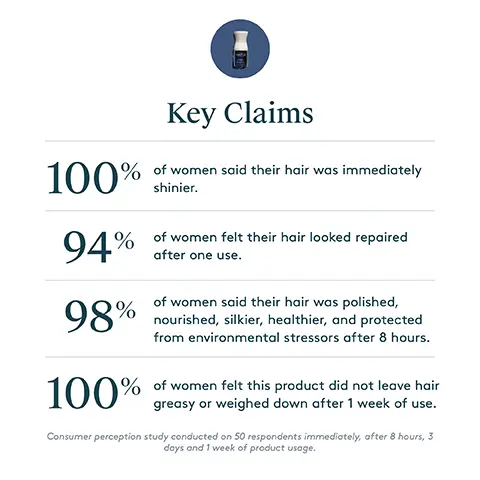 Image 1, Key Claims 100% of women said their hair was immediately shinier. 94% of women felt their hair looked repaired after one use. 98% of women said their hair was polished, nourished, silkier, healthier, and protected from environmental stressors after 8 hours. 100% of of women felt this product did not leave hair greasy or weighed down after 1 week of use. Consumer perception study conducted on 50 respondents immediately, after 8 hours, 3 days and 1 week of product usage.Image 2, Key Claims, 97% % of women felt their hair was softer after just one use.* 95% of women felt their hair was more moisturized after just one use.* 95% felt their hair was smoother and silkier after 4 uses.* 96% of women said their hair felt healthier after only 7 uses**. 94% of women felt their hair was nourished, shinier, more lustrous, and that color was more vibrant after 1 month.** *Consumer Perception Study of 55 women who used a control shampoo and conditioner and Restorative Treatment Mask for 2 weeks.*Consumer Perception Study of 50 women who used Restorative Treatment Mask for one month. Image 3, OUR BRAND IS FREE OF SULFATES. PARABENS. PHTHALATES SYNTHETIC COLORS & DYES. GLUTEN FREE. CRUELTY FREE. VEGAN.