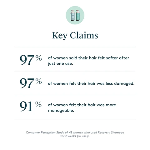 Key Claims 97% % of women said their hair felt softer after just one use. 97% of women felt their hair was less damaged. 91% % of women felt their hair was more manageable. Consumer Perception Study of 42 women who used Recovery Shampoo for 2 weeks (10 uses).