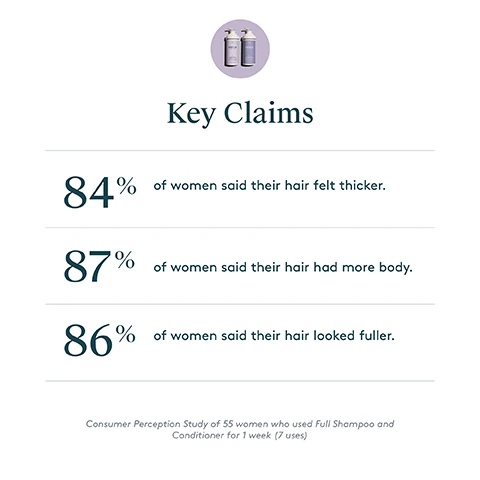 Key Claims 84% of women said their hair felt thicker. 87% of women said their hair had more body. 86% of women said their hair looked fuller. Consumer Perception Study of 55 women who used Full Shampoo and Conditioner for 1 week (7 uses)