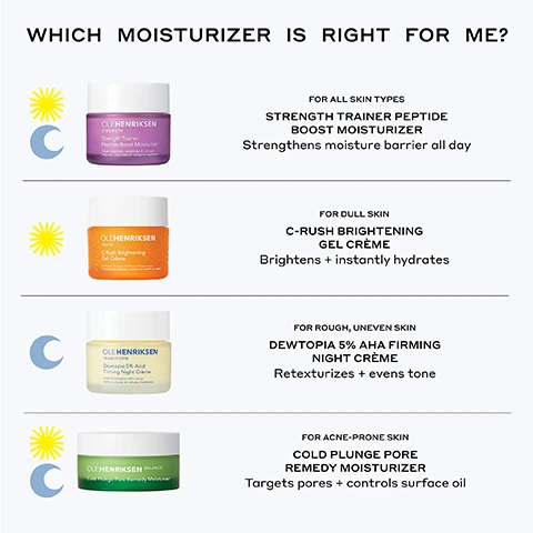 which moisturiser is right for me? strength trainer peptide boost moisturiser - for all skin types, strengthens moisture barrier all day, use morning and night. c-rush brightening gel creme - for dull skin, brightens and instantly hydrates, use morning and night. dewtopia 5% aha firming night creme - for rough, uneven skin, retexturises and evens tone, use at night. cold plunge pore remedy moisturiser - for acne prone skin, targets pores and controls surface oil, use morning and night.
