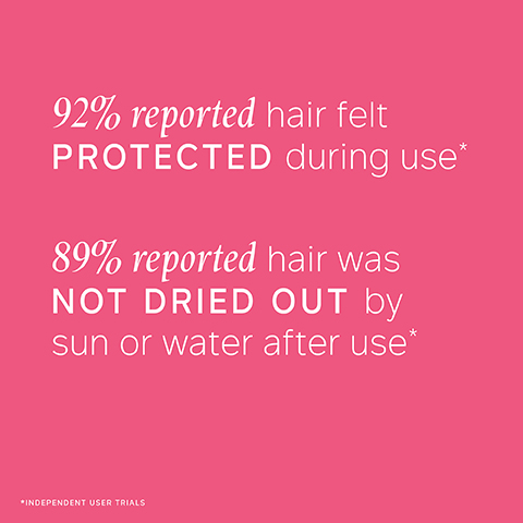 92% reported hair felt PROTECTED during use* 89% reported hair was NOT DRIED OUT by sun or water after use* *INDEPENDENT USER TRIALS