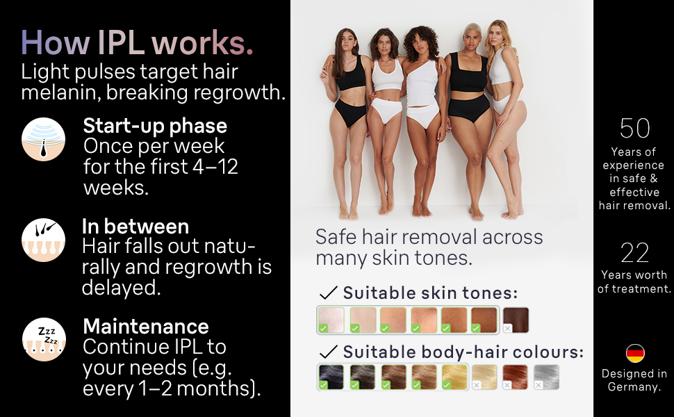 Image shows a group of five women of varying skin tones wearing swimsuits, standing together on a white background, with text explaining the IPL hair removal process and suitability for different skin tones and hair colors, including bulleted phases labeled start-up phase, in between, and maintenance. Additional text indicates 50 Years of experience in safe & effective hair removal and 22 Years worth of treatment.