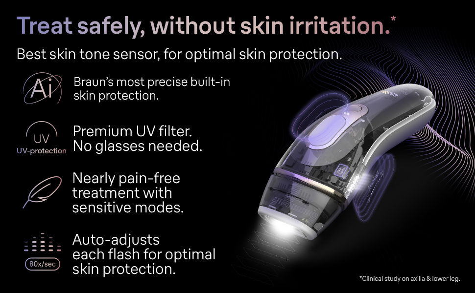 An image of a Braun hair removal device with a sleek design, featuring various icons and text highlights including information about skin tone sensor, UV protection, pain-free treatment modes, and auto-adjusting flash for skin protection. Treat safely, without skin irritation. Best skin tone sensor, for optimal skin protection. Braun’s most precise built-in skin protection. Premium UV filter. No glasses needed. Nearly pain-free treatment with sensitive modes. Auto-adjusts each flash for optimal skin protection. *Clinical study on axilla & lower leg.