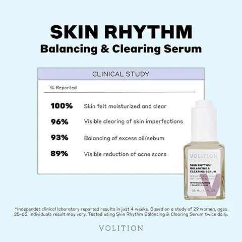 Image 1, SKIN RHYTHM Balancing & Clearing Serum CLINICAL STUDY % Reported 100% Skin felt moisturized and clear 96% Visible clearing of skin imperfections 93% Balancing of excess oil/sebum 89% Visible reduction of acne scars VOLITION SKIN RHYTHM BALANCING & CLEARING SERUM 35 ML/FL OZ *Independet clinical laboratory reported results in just 4 weeks. Based on a study of 29 women, ages 25-65. individuals result may vary. Tested using Skin Rhythm Balancing & Clearing Serum twice daily. VOLITION Image 2, Expertly Formulated Niacinamide Controls oil, diminishes the look of acne scars, balances, and reinforces the skin barrier function Acid Trio Salicylic, Azelaic & Mandelic Acids work to brighten skin & improve blemishes CoQ10 Strengthens skin's barrier function, helps neutralize free radicals, and reduces the visible signs of aging VOLITION SKIN RHYTHM BALANCING & CLEARING SERUM ANTS Mov 35 ML FL OZ VOLITION SKIN RHYTHM BALANCING & CLEARING SERUM Sy ANTS Po A 35 MU FL OZ Image 3, Salicylic Acid: Derived from Willowbark it is a BHA that exfoliates dead cells from the top layer of epidermis. Azelaic+ Mandelic Acids: Brightens the skin tone while visibly improving skin texture and reducing the look of blemishes. pH balanced to provide hydrating results. VOLITION SKIN RHYTHM BALANCING & CLEARING SERUM ANTHON SALICYLIC ADO 35 ML/FL OZ Niacinamide: Controls oil, diminishes the appearance of acne scars, balances, and reinforces the skin barrier function. CoQ10: Strengthens skin's barrier function, helps neutralize free radicals, and reduces the visible signs of aging. Image 4, Salicylic Acid From Willow Bark Niacinamide Clears Blemishes Azelaic Acid Controls Oil Minimizes Acne Scars