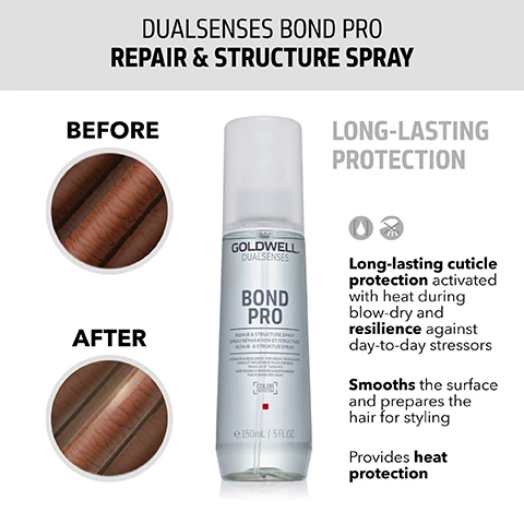 Image 1, dualsense bond pro repair and structure spray. before and after. long lasting protection. long lasting cuticle protection activated with heat during blow dry and resilience against day to day stressors. smooths the surface and prepares the hair for styling. provides heat protection. image 2, before and after. for all hair types, even for fine hair. used by more than 71,000 stylists worldwide, based on internal KAO sell in data, january to december 2020 global. image 3 and 4, before and after. image 5, dualsenses bond pro fortifying shampoo, instantly provides care and structure for weak fragile hair. with fadestop formula that minimizes colour fading with every use. image 6, dualsenses fortifying conditioner. for instantly stronger hair, resilience and visibly less breakage. protects against further mechanical damage when combing or brushing.
