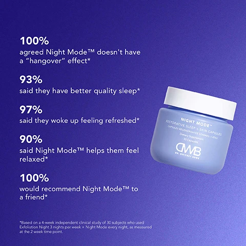 image 1, 100% agreed night mode doesn't have a hangover effect. 93% said they have better quality sleep. 97% said they woke up feeling refreshed. 90% said night mode helps them feel relaxed. 100% would recommend night mode to a friend. based on a 4 week independent clinical study of 30 subjects who used exfoliation night 3 nights per week plus night mode every night as measured at the 2 week time point. image 2, supports healthier skin by helping to ease stress, promote calm and facilitate better sleep. l-theanine, vitamin D3, lemon balm. these statements have not been evaluated by the food and drug administration, this product is not intended to diagnose, treat, cure or prevent any disease.