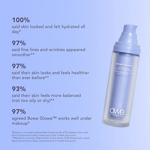 Image 1, 100% said skin looked and felt hydrated all day. 97% said fine lines and wrinkles appeared smoother. 97% said their skin looks and feels healthier than ever before. 93% said their skin feels more balanced (not too oily or dry), 97% agreed bowe glowe works well under makeup. based on a 4 week independent clinical study of 30 subjects who used bowe glowe twice daily, measured at the 1 week time point. based on a 4 week independent clinical study of 30 subjects who used bowe glowe twice daily, measured at the 4 week time point. image 2, clinically proven to: help repair the skin barrier in 1 hours, reduce the appearance of wrinkles, deliver more even looking skin, improve the look of skin texture, increase skin hydration in minutes, increase skin microbiome diverstiy. Based on a 4-week independent clinical study of 20 subjects using Bowe Glowe who were evaluated for transepidermal water loss (TEWL) at the 1 hour time point (Tewameter@). *Based on a 4-week independent clinical study of 32 subjects who used Bowe Growe once daily and Bowe Glowe twice daily, as measured at the 30 day time period using validated imaging skin analysis software. on a 4-week independent clinical study Of 32 subjects who used Bowe Growe once daily and Bowe Glowe twice daily, evaluated for hydration (Corneometer@). Based on a 4-week independent clinical study of 3; subjects who used Bowe Growe once daily and Bowe G twice daily, as measured at the 30 day time period, ur:- next generation sequencing technology. image 3, ceramides, squalane, postbiotics, prebiotics, hyaluronic acid. image 4, helps repair the skin barrier in 1 hours after a single application. based on a 4 week independent clinical study of 20 subjects using bowe glowe who were evaluated for transepidermal water loss at the 1 hour time point with tewameter.