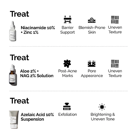 Image 1, treat with niacinamide 10% plus zinc 1% = barrier support, blemish prone skin and uneven texture. treat with aloe 2% + NAG 2% solution = post acne marks, pore appearance, uneven texture. treat with azelaic acid 10% suspension = exfoliation, brightening and uneven tone. image 2, the ordinary's best seller for blemish prone skin. image 3, key ingredients in aloe 2% + NAG 2 % solution. aloe barbadensis leaf juice powder = known for its moisturising properties. palmitoyl pentapeptide-4 = supports the skin barrier, smooths textural irregularities, and evens out skin tone. n-acetyl glucosamine (NAG) = visibly targets uneven skin tone. image 4, a formyla for uneven and blemish prone skin.