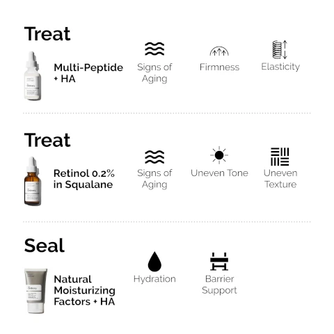 image 1, treat with multi peptide + HA = signs of aging, firmness, elasticity. treat with retinol 0/2% in squalane = signs of aging, uneven tone, uneven texture. seal - natural moisturising factors = hydration barrier support. image 2, An age-supporting peptide serum that does a little bit of everything. Cinical Formulations with integrity formulations Cliniques Empreintes d'intégrité The Ordinary. Multi-Peptide HA Serum AMU-Technology Peptide Formula for Skin Support Sérum Multi-Peptides. HA Une formule Peptidique ME-Technologies pour le Soutien Cutane Image 3, Clinical Formulators The Ordinary. Retinol 0.2% in Squalane Solution of 0.2% Pureorol A mild retinol serum that targets general signs of skin aging. Image 4, Clinical Formations with Integrity. The Ordinary. Natural Moisturizing Factors HA Surface Hydration Forma Amino acids Phospholipids Ceramide precursors Hyaluronic acid Support skin's natural hydration barrier.