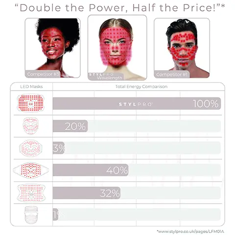 Double the power, half the price. Competitor 3. Stylpro wavelength. Competitor 1. LED Masks, Total energy comparison. Stylpro 100%. B, 20% C, 3% D, 40% E, 32% F, 1%. High power LEDs. 4x modes. Research supported wavelength.