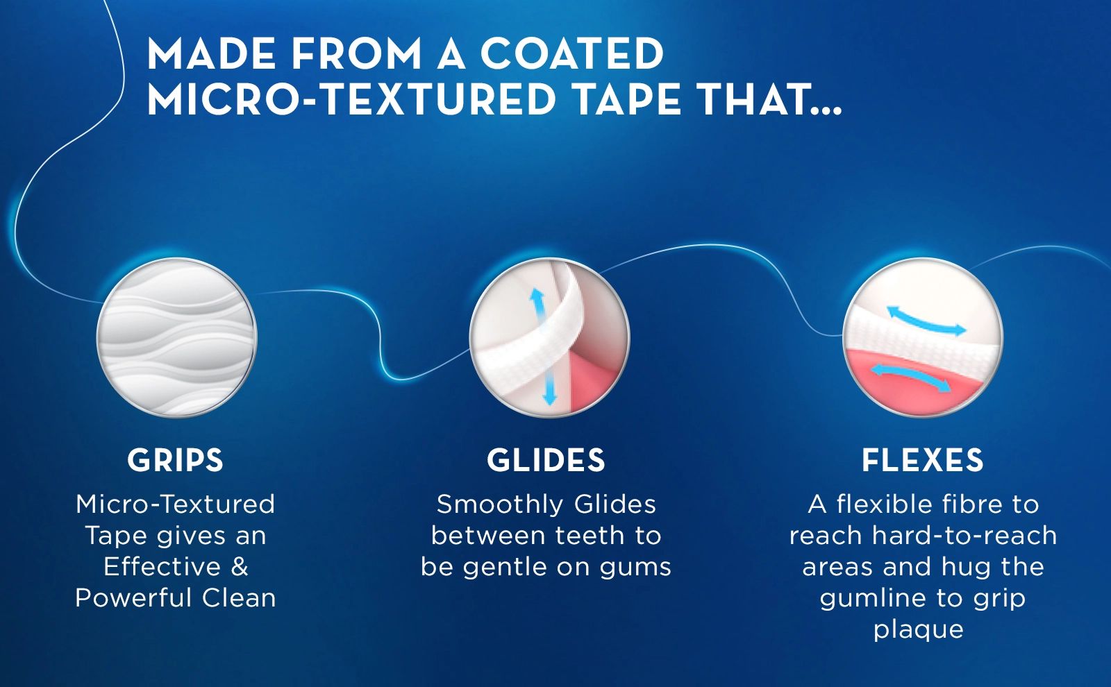 MADE FROM A COATED
                                  MICRO-TEXTURED TAPE THAT...
                                  GRIPS
                                  Micro-Textured
                                  Tape gives an
                                  Effective &
                                  Powerful Clean
                                  GLIDES
                                  Smoothly Glides
                                  between teeth to
                                  be gentle on gums
                                  FLEXES
                                  A flexible fibre to
                                  reach hard-to-reach
                                  areas and hug the
                                  gumline to grip
                                  plaque