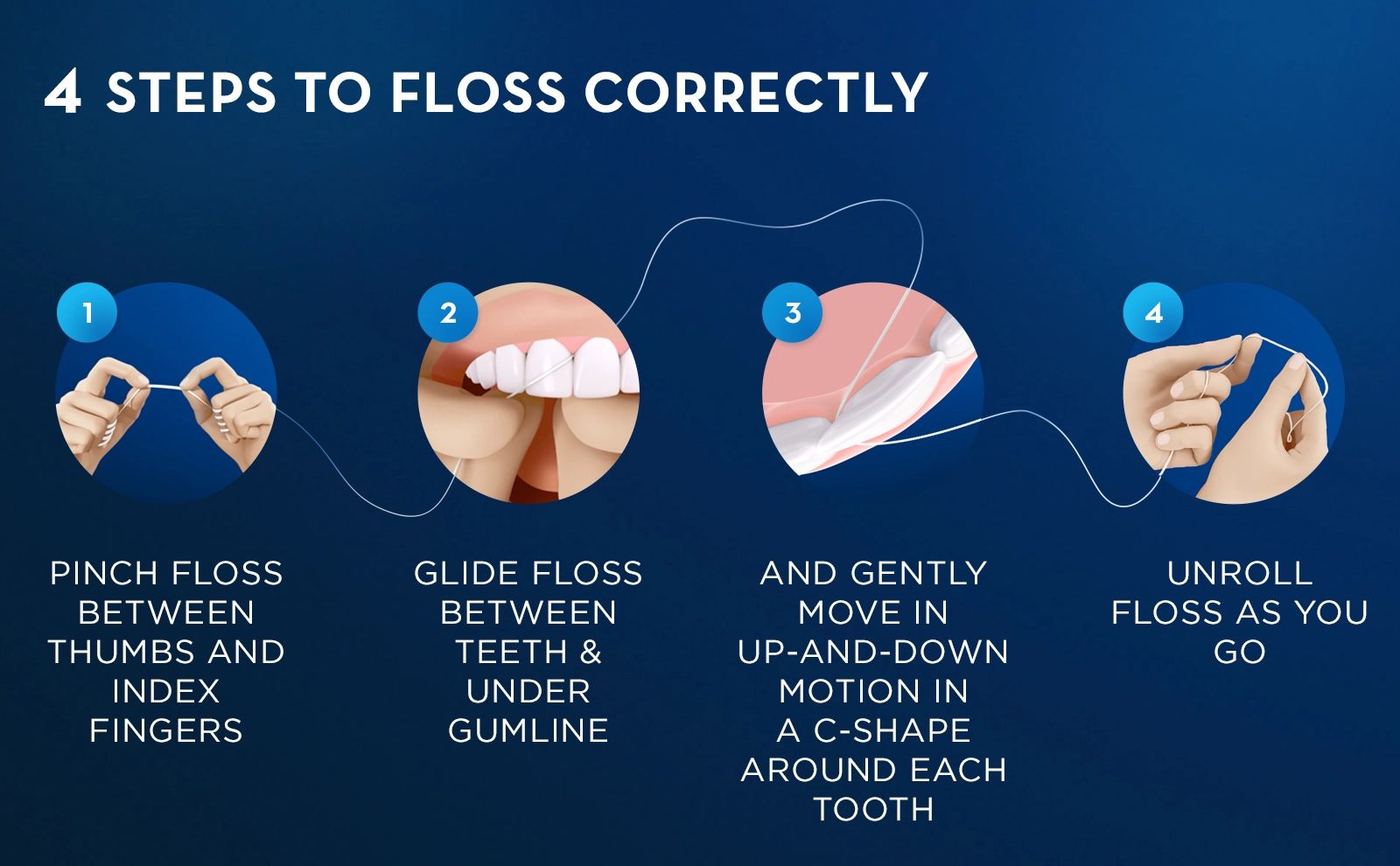 4 STEPS TO FLOSS CORRECTLY. PINCH FLOSS BETWEEN THUMBS AND INDEX FINGERS.
                                  GLIDE FLOSS BETWEEN TEETH & UNDER GUMLINE. AND GENTLY MOVE IN UP-AND-DOWN MOTION IN A C-SHAPE AROUND EACH TOOTH.
                                  UNROLL FLOSS AS YOU GO.