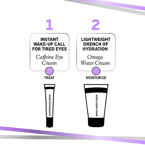 image 1, 1 = instant wake up call for tired eyes with caffeine eye cream. 2 = lightweight drench of hydration with omega water cream. image 2, caffeine eye cream - improves under eye puffiness, hydrating and cooling, smooth base for makeup. image 3, omega water cream - reinforces skin barrier, helps balance oil levels, lightweight and silky texture. image 3, before, after and under makeup all unretouched. 86% agree it helped reduce makeup creasing under eyes. 4 week independent clinical study of 22 people under dermatological and opthalmological control. image 4, before and after unretouched, using omega water cream. 100% said skin feels deeply hydrated. 4 week independent clinical study of 22 people.