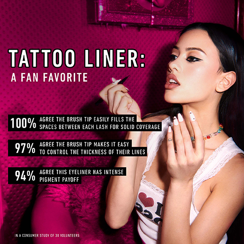 tattoo liner a fan favourite. 100% agree the brush tip easily fills the spaces between each lash for solid coverage. 97% agree the brush tip makes it easy to control the thickness of their lines. 94% agree this eyeliner has intense pigment payoff.