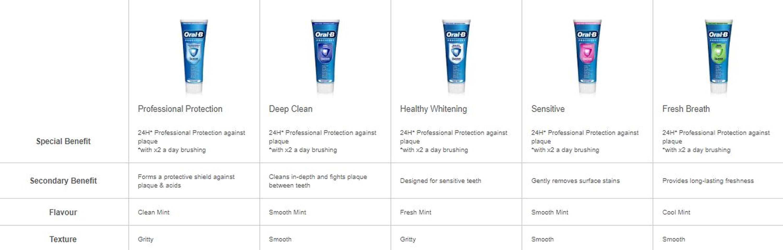 Special Benefit. Secondary Benefit. Flavour. Texture.
                                  Professional Protection. Deep Clean. Healthy Whitening. Sensitive. Fresh Breath.
                                  