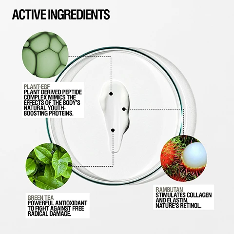 Image 1 - An image showcasing active ingredients with a swirl of white cream in a petri dish at the center, surrounded by three circular representations of ingredients: green cellular structures, green tea leaves, and a rambutan fruit, all connected by dotted lines to the cream, displaying the text ACTIVE INGREDIENTS PLANT-EGF PLANT DERIVED PEPTIDE COMPLEX MIMICS THE EFFECTS OF THE BODYS NATURAL YOUTH-BOOSTING PROTEINS. GREEN TEA POWERFUL ANTIOXIDANT TO FIGHT AGAINST FREE RADICAL DAMAGE. RAMBUTAN STIMULATES COLLAGEN AND ELASTIN. NATURES RETINOL. Image 2 - The image shows three black jars of eye cream labeled Grown Alchemist Regenerating Eye Cream / Crème Régénérante Pour Les Yeux, next to text presenting product statistics: 96% said skin around the eyes feels regenerated, 81% agreed skin around the eyes feels firmer, 83% agreed improved elasticity, and a disclaimer *Independent User Trail 2023. Results based on 111 over 4 weeks.