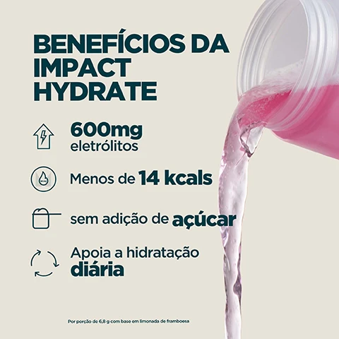 Image 1 - Pink liquid pours from a clear bottle on a light background next to text that reads BENEFÍCIOS DA IMPACT HYDRATE, followed by a list: 600mg eletrólitos, Menos de 14 kcals, sem adição de açúcar, Apoia a hidratação diária, with small text at the bottom stating Por porção de 6,8 g com base em limonada de framboesa. Image 2 - A split image shows a yellow drink with ice and bubbles on the left, and a pink drink with ice and bubbles on the right, with the white text DISPONÍVEL EM 2 SABORES DELICIOSOS overlaid. Image 3 - A person drinks from a Myprotein shaker bottle containing pink liquid, with text overlayed on the image that reads: 20 ANOS DE APERFEIÇOAMENTO ININTERRUPTO, Habilmente elaborado por nutricionistas, Qualidade garantida por testadores independentes, Fórmulas refinadas por pesquisa real, Produzido na Myproteins facilidades excelentes.