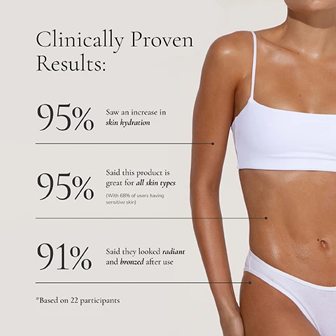 Image 1 - A close-up image of a woman in a white bra top and bikini bottom with tanned skin, displaying text that lists clinically proven results: 95% saw an increase in skin hydration, 95% said this product is great for all skin types (with 68% of users having sensitive skin), and 91% said they looked radiant and bronzed after use, based on 22 participants.
              Image 2 - A tanning lotion bottle with a pump top, featuring the text Loving Tan 2 HR EXPRESS TANNING LOTION, surrounded by droplets of water, with additional descriptions including Infused with skincare actives for ultra-hydration and a longer-lasting tan, Lightweight formula for a luxe application, and Dermatologist tested.
              Image 3 - Image shows a bottle of Loving Tan 2 HR Express Tanning Lotion with a pump top, surrounded by a soft background; visible text includes EXPERTLY BLENDED FOR A LUXE TANNING EXPERIENCE, SKINCARE ACTIVES LIKE HYDRATING SHEA BUTTER, VITAMIN E, ANTIOXIDANT-RICH COFFEE, AND ACAI EXTRACTS, 100% ECOCERT NATURALLY DERIVED DHA, 2 HR EXPRESS TANNING TECHNOLOGY, and ULTRA-HYDRAINING DERMATOLOGIST TESTED.
              Image 4 - A close-up image of a tanned womans shoulder with the Loving Tan 2 HR Express Tanning Lotion bottle in her hand, accompanied by text that reads: Fast-acting results in just 2 hours. Rinse tinted colour guide off after 2 hours and see visible results. Your tan will continue to develop into a deeper, natural shade over the next 24 hours.