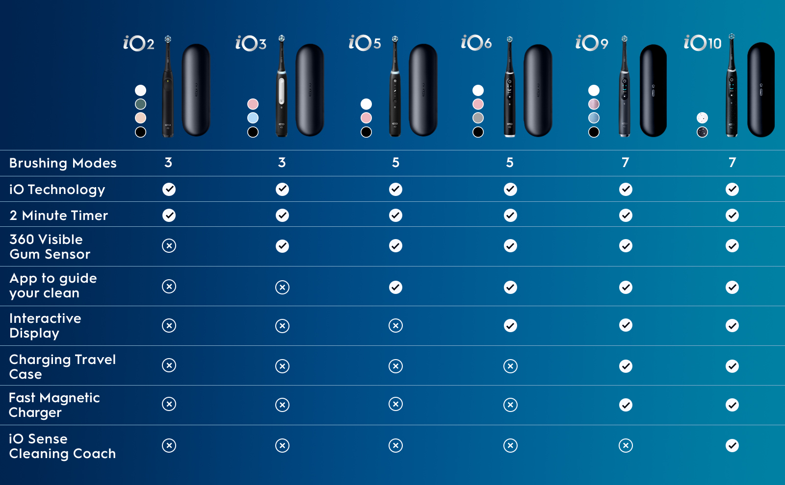 Oral-B iO Series comparison chart. The Oral-B iO electric toothbrushes provide a dentist-like clean feel at home. The iO series offers a range of models, from the iO2 to the iO10, with different features and brushing modes. The iO10 is the most advanced model, with 7 brushing modes, IO Technology, 2 Minute Timer, 360 Visible Gum Sensor, App to guide your clean, Interactive Display, Charging Travel Case, Fast Magnetic Charger, and IO Sense Cleaning Coach.