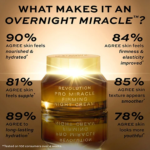 Image 1 - Image of a cosmetic jar labeled Revolution Pro Miracle Firming Night Cream, surrounded by a glowing light effect, with text indicating percentages of consumer agreement on benefits such as nourished skin, improved firmness, and youthful appearance.
              Image 2 - A jar of Revolution Pro Miracle Firming Night Cream with a creamy texture visible inside, accompanied by the text indicating its benefits: what makes it an overnight miracle, radiant youthful-looking complexion, transforms skin overnight, firmer plumper & smoother skin, and powered by vegan collagen.
              Image 3 - Image of a jar of Revolution Pro Miracle Firming Night Cream against a light background, with text listing benefits of the ingredients: vegan collagen, olive fruit oil, tremella mushroom, meadowfoam seed oil, and squalane, along with the creams name prominently displayed.
              Image 4 - A hand holding a jar of Revolution Pro Miracle Firming Night Cream with the text FIRMER, PLUMPER, SMOOTHER SKIN! and a four-star review stating I really do love this night cream. My skin looks transformed after just one use! followed by Verified user trial feedback.