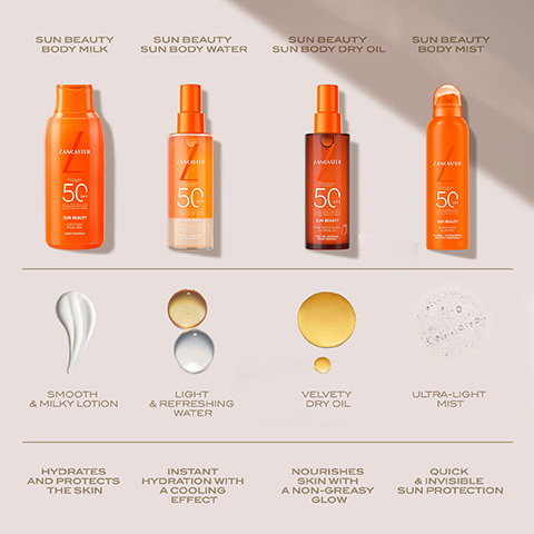 Four sun care products arranged on a light background, including Lancaster Sun Beauty Body Milk, Sun Beauty Sun Body Water, Sun Beauty Sun Body Dry Oil, and Sun Beauty Body Mist, with descriptions of their textures and benefits below each product: Smooth & milky lotion, Light & refreshing water, Velvety dry oil, Ultra-light mist, Hydrates and protects the skin, Instant hydration with a cooling effect, Nourishes skin with a non-greasy glow, Quick & invisible sun protection.