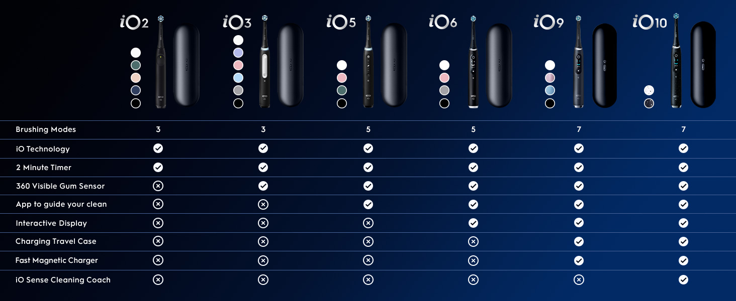 A comparison table showing Oral-B iO electric toothbrush models iO2, iO3, iO5, iO6, iO9, iO10, with images of each brush and case, and a list comparing features including Brushing Modes, iO Technology, 2 Minute Timer, 360 Visible Gum Sensor, App to guide your clean, Interactive Display, Charging Travel Case, Fast Magnetic Charger, and iO Sense Cleaning Coach.