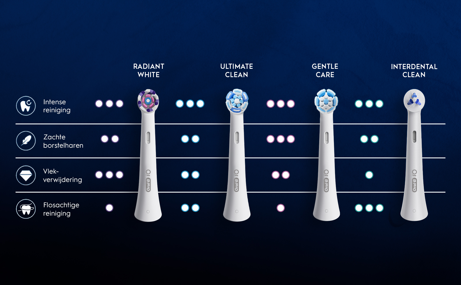 Intense reiniging Zachte borstelharen Vlek- verwijdering Flosachtige reiniging Oral Bio RADIANT WHITE ULTIMATE CLEAN GENTLE CARE INTERDENTAL CLEAN
                                  Oral-B 10 iO.