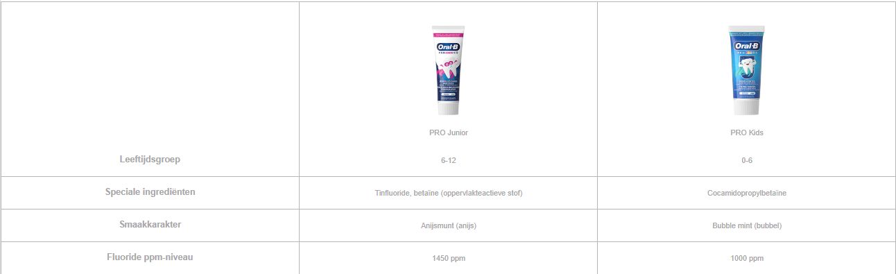 Image 5 - Image showing a comparison table of two Oral-B toothpaste products: PRO Kids for ages 0-6 with a blue packaging featuring a cartoon tooth and special ingredients Cocamidopropyl Betaine, flavor Bubble mint, and fluoride level of 1000 ppm; and PRO Junior for ages 6-12 with a pink packaging featuring a cartoon tooth, special ingredients Tinfluoride and Betaine, flavor Anijsmunts, and fluoride level of 1450 ppm.