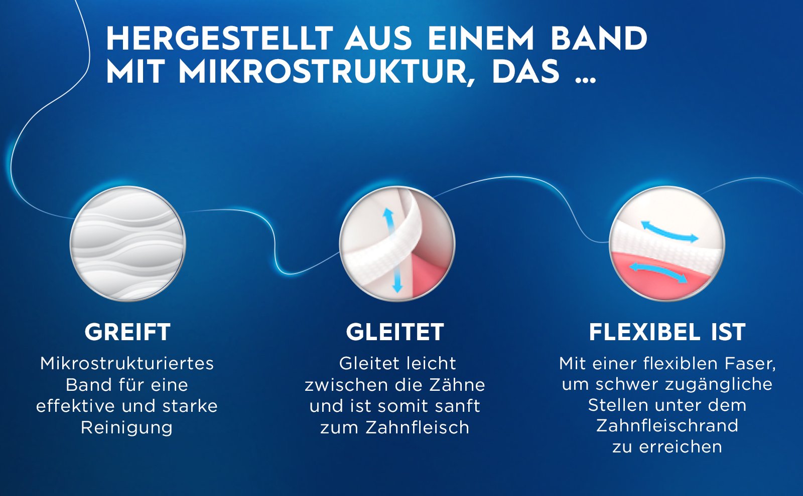 Image 3 - The image features a blue background with three circular icons, each accompanied by descriptive text; the first icon is labeled Greift with the text Mikrost strukturiertes Band für eine effektive und starke Reinigung, the second icon is labeled Gleitet with the text Gleitet leicht zwischen die Zähne und ist somit sanft zum Zahnfleisch, and the third icon is labeled Flexibel ist with the text Mit einer flexiblen Faser, um schwer zugängliche Stellen unter dem Zahnfleischrand zu erreichen.