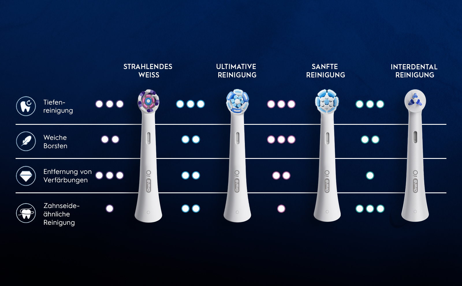 Tiefen-reinigung Weiche Borsten Entfernung von Verfärbungen Zahnseide-ähnliche Reinigung Oral-B iO
                                  STRAHLENDES WEISS Oral-B 10 S ULTIMATIVE REINIGUNG SANFTE REINIGUNG INTERDENTAL REINIGUNG о Oral-B iO Oral Bio