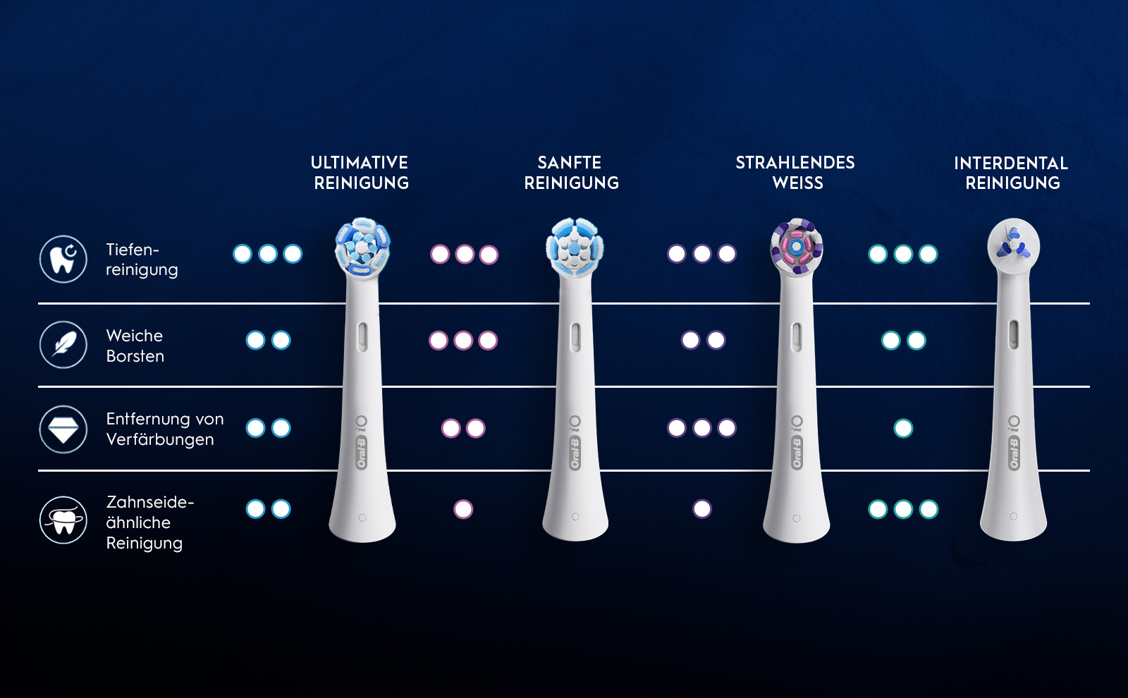 Tiefen-reinigung Weiche Borsten Entfernung von Verfärbungen Zahnseide-ähnliche Reinigung Oral-B iO. ULTIMATIVE REINIGUNG SANFTE REINIGUNG STRAHLENDES WEISS INTERDENTAL REINIGUNG Oral-B iO