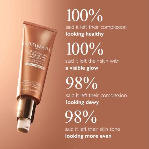 A bronze tube of Gatineau Golden Glow Gradual Tan Face Serum is displayed with various percentages and claims, stating 100% said it left their complexion looking healthy, 100% said it left their skin with a visible glow, 98% said it left their complexion looking dewy, and 98% said it left their skin tone looking more even.