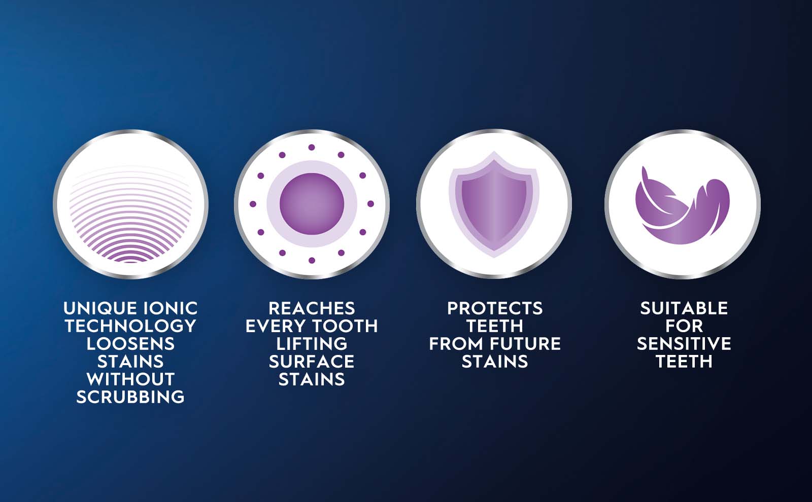 Four circular icons on a dark blue background illustrate dental benefits: the first icon describes unique ionic technology that loosens stains without scrubbing, the second states it reaches every tooth lifting surface stains, the third explains it protects teeth from future stains, and the fourth indicates it is suitable for sensitive teeth.