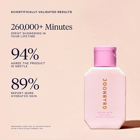 Image 1 - A light pink, geometric body wash bottle with a pink cap stands on the right, with text on the left stating Scientifically Validated Results, 260,000+ Minutes spent showering in your lifetime, 94% agree the product is gentle, 89% report more hydrated skin, and Independent user trial of 105 participants, after 14 days of daily product use, while the bottle label reads Joonbyrd Moon Swim Body Wash Nettoyant Pour Le Corps. Image 2 - A circular drop of light amber liquid with bubbles on a white background accompanies the text Key Ingredients: Vitamin E PROTECTS AGAINST ENVIRONMENTAL AGGRESSORS, Hyaluronic Acid ATTRACTS & RETAINS SKIN MOISTURE FOR DEEP HYDRATION, and Ashwagandha CALMS CELLULAR STRESS & INFLAMMATION. Image 3 - The image displays a circular pool of light orange body wash with bubbles on the left, and a thick swatch of peach body lotion on the right, with the text CLEANSE & NOURISH, 01 MOON SWIM BODY WASH ENRICHED WITH VITAMIN E, HYALURONIC ACID & ASHWAGANDHA, and 02 LITTLE LOVE BODY LOTION BETA CAROTENE AND LUTEIN CAROTENOIDS PROVIDE DAILY DEFENSE. Image 4 - A close-up of a wavy, light peach gel-like substance with many small bubbles, displaying the text KEY INGREDIENTS, MOON SWIM, Hyaluronic Acid ATTRACTS & RETAINS SKIN MOISTURE FOR DEEP HYDRATION, Ashwagandha CALMS CELLULAR STRESS & INFLAMMATION, and Vitamin E PROTECTS AGAINST ENVIRONMENTAL AGGRESSORS.