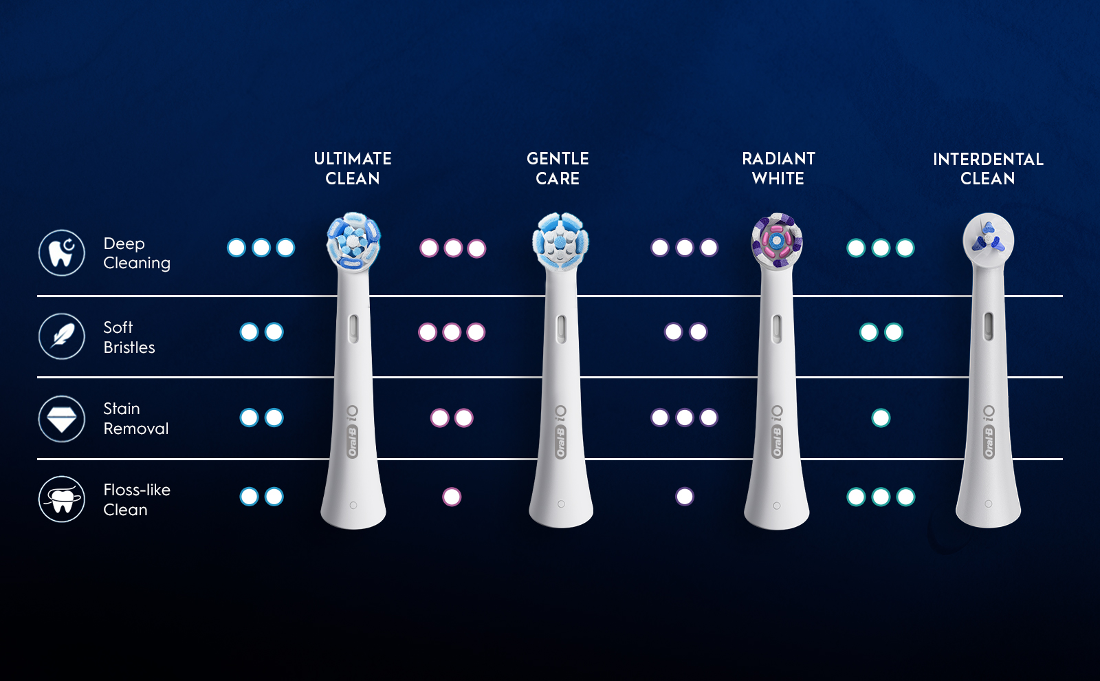 Deep Cleaning Soft Bristles Stain Removal Floss-like Clean Oral-B iO C ULTIMATE CLEAN GENTLE CARE RADIANT WHITE INTERDENTAL CLEAN Oral-B iO
