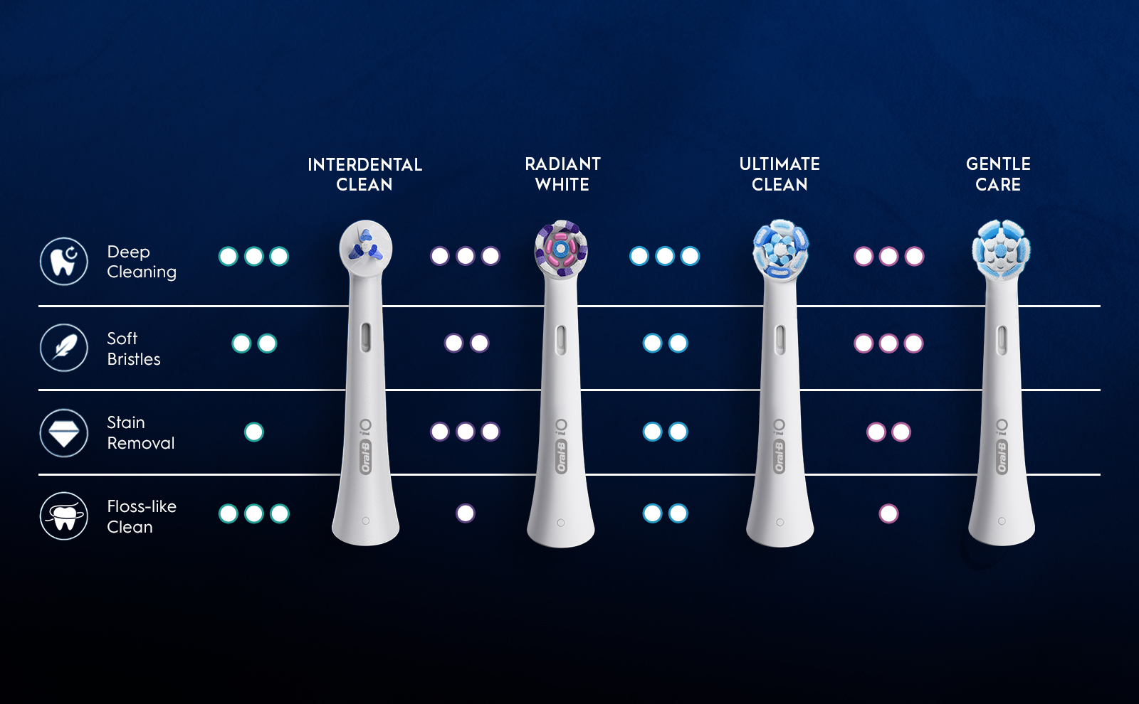 Oral-B iO Ultimate Clean brush head; Oral-B iO Gentle Care brush head; Oral-B iO Radiant White brush head; Oral-B iO Interdental Clean brush head.