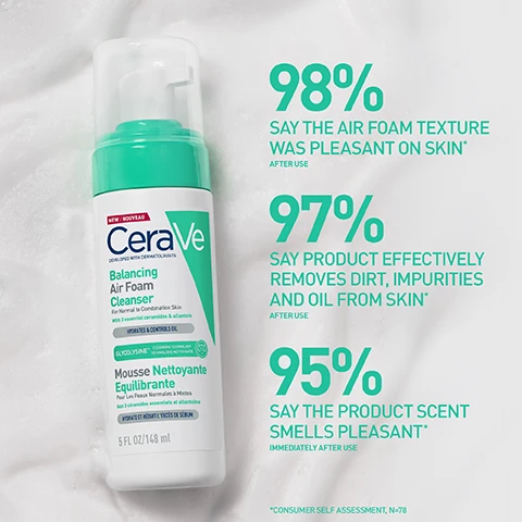 Image 1 - A bottle of CeraVe Balancing Air Foam Cleanser is shown next to text reading NEW / NOUVEAU CeraVe DEVELOPED WITH DERMATOLOGISTS Balancing Air Foam Cleanser For Normal to Combination Skin With 3 essential ceramides & allantoin HYDRATES & CONTROLS OIL GLYCOLYSINE™ CLEANSING TECHNOLOGY TECHNOLOGIE NETTOYANTE Mousse Nettoyante Equilibrante Pour Les Peaux Normales à Mixtes Aux 3 ceramides essentiels et allantoine HYDRATE ET RÉDUIT LEXCÈS DE SÉBUM 5 FL OZ / 148 ml 98% SAY THE AIR FOAM TEXTURE WAS PLEASANT ON SKIN* AFTER USE 97% SAY PRODUCT EFFECTIVELY REMOVES DIRT, IMPURITIES AND OIL FROM SKIN* AFTER USE 95% SAY THE PRODUCT SCENT SMELLS PLEASANT* IMMEDIATELY AFTER USE *CONSUMER SELF ASSESSMENT, N=78. Image 2 - A bottle of CeraVe Balancing Air Foam Cleanser is shown with text reading NEW / NOUVEAU, DEVELOPED WITH DERMATOLOGISTS, For Normal to Combination Skin, With 3 essential ceramides & allantoin, HYDRATES & CONTROLS OIL, GLYCOLYSINE™ CLEANSING TECHNOLOGY TECHNOLOGIE NETTOYANTE, Mousse Nettoyante Equilibrante, Pour Les Peaux Normales à Mixtes, Aux 3 céramides essentiels et allantoïne, HYDRATE ET RÉDUIT LEXCÈS DE SÉBUM, 5 FL OZ/148 ml and overlay text reading FRICTIONLESS TEXTURE, UP TO 8HR* OIL CONTROL, UP TO 24HR* HYDRATION, *INSTRUMENTAL TESTS ON 27 SUBJECTS. Image 3 - A CeraVe Balancing Air Foam Cleanser bottle, 5 FL OZ / 148 mL, labeled NEW / NOUVEAU, For Normal to Combination Skin, HYDRATES & CONTROLS OIL, and GLYCOLYSINE™ CLEANSING TECHNOLOGY, is shown with overlay text that reads POWERED BY REVOLUTIONARY GLYCOLYSINE™ CLINICALLY PROVEN SKIN BARRIER PROTECTION, Developed with Dermatologists, ESSENTIAL 3 CERAMIDES, MVE technology All day hydration. Image 4 - Close-up of a persons face with cleanser foam on the cheek, next to a blue area with white text that reads PROVEN EFFICACY FOR REMOVAL OF: DIRT, MAKE-UP, SUNSCREEN AND POLLUTION. Image 5 - A hand holds a CeraVe Balancing Air Foam Cleanser bottle, shown next to text and icons promoting features WONT CLOG PORES, NON-COMEDOGENIC, FREE OF ADDED FRAGRANCE, GENTLE ON SKIN, with bottle text NEW / NOUVEAU, CeraVe, DEVELOPED WITH DERMATOLOGISTS, Balancing Air Foam Cleanser, For Normal to Combination Skin, With 3 essential ceramides & allantoin, HYDRATES & CONTROLS OIL, GLYCOLISINE™ CLEANSING TECHNOLOGY TECHNOLOGIE NETTOYANTE, Mousse Nettoyante Equilibrante, Pour Les Peaux Normales à Mixtes, Aux 3 céramides essentiels et allantoïne, HYDRATE ET RÉDUIT LEXCÈS DE SÉBUM, 5 FL OZ/148 mL. Image 6 - A hand dispensing foaming cleanser from a bottle into another hand, with visible text below reading GLYCOLYSINE™ CLEANSING TECHNOLOGY, ESSENTIAL 3 CERAMIDES, 3 SKIN-IDENTICAL CERAMIDES, ALLANTOIN, ALLANTOIN.