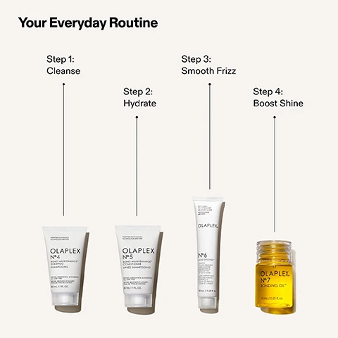 Image 1 - A diagram titled Your Everyday Routine illustrates a four-step hair care process with Olaplex products: Step 1 Cleanse features Olaplex No. 4 Bond Maintenance Shampoo 30 mL / 1 FL. OZ., Step 2 Hydrate features Olaplex No. 5 Bond Maintenance Conditioner 30 mL / 1 FL. OZ., Step 3 Smooth Frizz features Olaplex No. 6 Bond Smoother 20 mL / 0.68 FL. OZ., and Step 4 Boost Shine features Olaplex No. 7 Bonding Oil 7.5 mL / 0.25 FL. OZ. Image 2 - Six distinct swatches of Olaplex hair products are displayed on a white background: a thick white cream for N°·3 HAIR PERFECTOR®, foamy pale yellow liquid drops for N°·4 SHAMPOO, a smooth white cream for N°·5 CONDITIONER, a textured white cream for N°·6 BOND SMOOTHER®, a clear gel for N°·9 BOND PROTECTOR® NOURISHING HAIR SERUM, and a golden yellow oil droplet for OLAPLEX N°·7 BONDING OIL™. Image 3 - A split image shows a close-up of curly dark hair before and after treatment, with the before side appearing frizzier and less defined and the after side appearing more defined and hydrated, accompanied by text that reads BEFORE AFTER UNRETOUCHED IMAGES* *Results may vary. Results achieved by cleansing with N°4 Bond Maintenance® Shampoo, conditioning with N°5 Bond Maintenance® Conditioner, and applying N°9 Bond Protector Nourishing Hair Serum to damp hair before styling. Image 4 - A split image shows light blonde hair with a frizzy, dry texture on the left, labeled BEFORE, and smooth, shiny hair on the right, labeled AFTER, with text stating UNRETOUCHED IMAGES* *Results may vary. Results achieved by cleansing with N°4 Bond Maintenance® Shampoo, conditioning with N°5 Bond Maintenance® Conditioner, then styling.