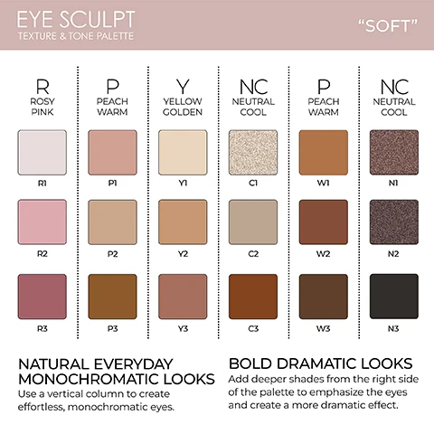 Image 1 - A cosmetic eyeshadow palette presents 18 rectangular shades arranged in six vertical columns, showcasing a range from light to dark rosy pinks, warm peaches, yellow golds, neutral cool tones, and deep browns including a shimmery shade, along with the text EYE SCULPT TEXTURE & TONE PALETTE SOFT and instructions reading NATURAL EVERYDAY MONOCHROMATIC LOOKS Use a vertical column to create effortless, monochromatic eyes and BOLD DRAMATIC LOOKS Add deeper shades from the right side of the palette to emphasize the eyes and create a more dramatic effect. Image 2 - The image shows a Shade Placements guide for the Eye Sculpt Texture & Tone Palette Soft, illustrating makeup application areas on an eye diagram numbered 1 Inner Corner, 2 Brow Bone, 3 Eye Lid, 4 Crease / Transition, 5 Outer Corner, and 6 Lash Line, alongside corresponding color swatches: 1 Inner Corner 2 Brow Bone 3 Eye Lid with shades R1 597SKM, P1 598SKM, Y1 599SKM, C1 600M; 3 Eye Lid 4 Crease / Transition with shades R2 603SKM, P2 604SKM, Y2 605SKM, C2 606SKM; 3 Eye Lid 4 Crease 5 Outer Corner with shades R3 609SC, P3 610SKM, Y3 611SC, C3 612SC; and 5 Outer Corner 6 Lash Line with shades W1 601SC, N1 602M, W2 607SC, N2 608M, W3 613SC, N3 614SC.