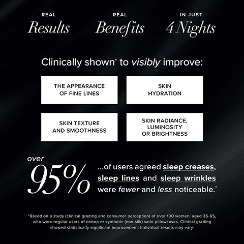 Image 1 - A dark-themed infographic displays text outlining product benefits and study results: Real Results, Real Benefits, In Just 4 Nights, Clinically shown* to visibly improve: The appearance of fine lines, Skin hydration, Skin texture and smoothness, Skin radiance, luminosity or brightness, over 95% of users agreed sleep creases, sleep lines and sleep wrinkles were fewer and less noticeable.* Based on a study (clinical grading and consumer perception) of over 100 women, aged 35-65, who were regular users of cotton or synthetic (non-silk) satin pillowcases. Clinical grading showed statistically significant improvement. Individual results may vary. Image 2 - A split image shows a woman with frizzy hair and a neutral expression on the left, compared to the same woman with smooth, shiny hair and a smiling face on the right, with captions 2 NIGHTS ON A COTTON PILLOWCASE* 2 NIGHTS ON A SLIP SILK PILLOWCASE*. Image 3 - A split image shows a woman with frizzy curly hair and a neutral expression on the left, labeled 2 NIGHTS ON A SATIN PILLOWCASE*, and the same woman with smoother, more defined curly hair and a smiling expression on the right, labeled 2 NIGHTS ON A SLIP SILK PILLOWCASE*.